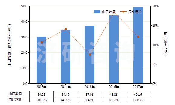 2013-2017年中國冷藏、冷凍箱壓縮機（電動機額定功率≤0.4kw）(HS84143011)出口量及增速統(tǒng)計
